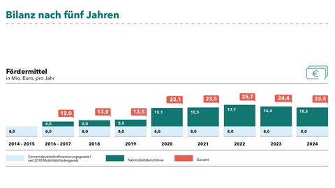 Grafik zur Bilanz der Förderung der Nahmobilität