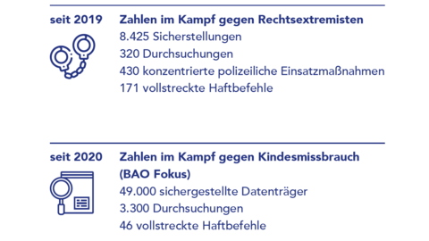 Grafik: Zahlen zum erfolgreichen Kampf gegen Rechtsextremismus seit 2019 und gegen Kindesmissbrauch seit 2020.