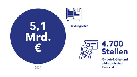 Grafik: Der Bildungsetat belief sich im Jahr 2019 auf rund 4 Milliarden Euro und steigt bis 2024 auf 5,1 Milliarden Euro.