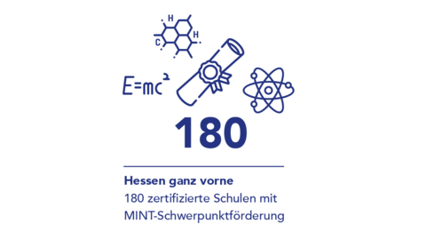 Grafik: Hessen ist mit 180 zertifizierten Schulen mit MINT-Schwerpunktförderung ganz vorne.