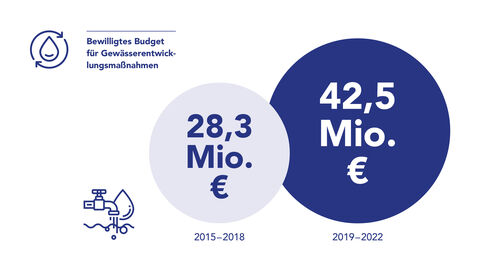 Grafik: Das Budget für Gewässerentwicklungsmaßnahmen wurde von 28,3 Millionen Euro von 2015 bis 2018 auf 42,5 Millionen Euro von 2019-2022 erhöht.