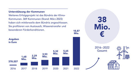 Grafik: 2016 bis 2022 wurden die Kommunen mit insgesamt 38 Millionen Euro unterstützt. Dabei Stieg der Betrag von 378.207 Euro im Jahr 2016 kontinuierlich an auf 18,87 Millionen Euro im Jahr 2022.