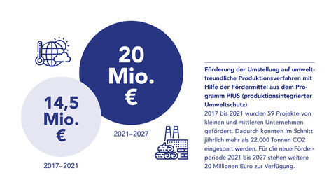 Grafik: 2017 bis 2021 wurden 14,5 Millionen Euro Fördermittel für die Umstellung auf umweltfreundliche Produktionsverfahren bereitgestellt, 2021 bis 2027 stehen 20 Millionen Euro zur Verfügung.