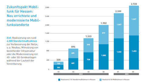 Statistik neu errichtete und modernisierte Mobilfunkstandorte