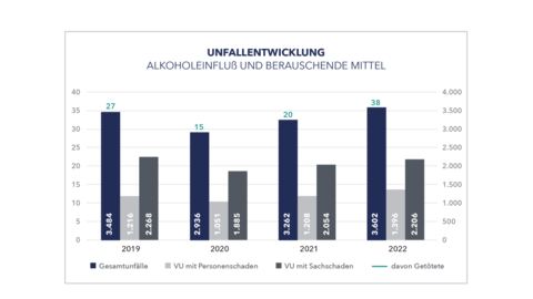 Balkendiagramm: Unfallentwicklung Alkoholeinfluss und berauschende Mittel